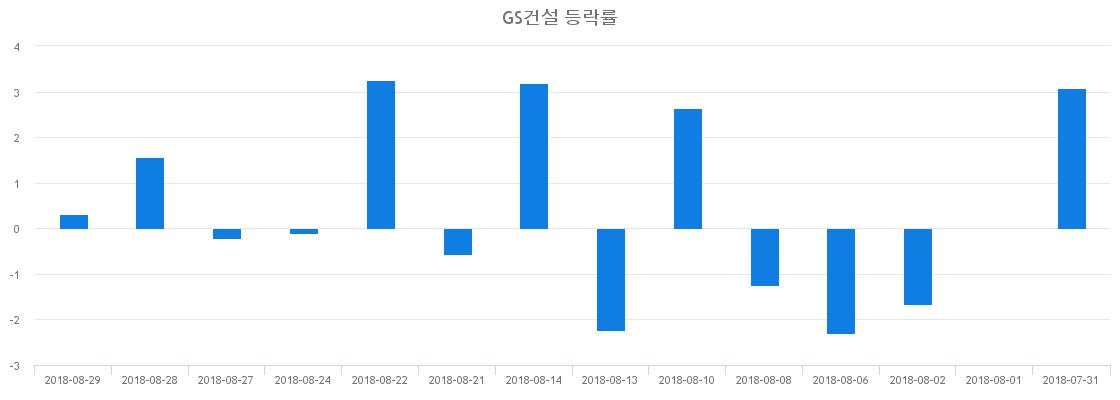 ▲일주일간 GS건설 등락률 변화