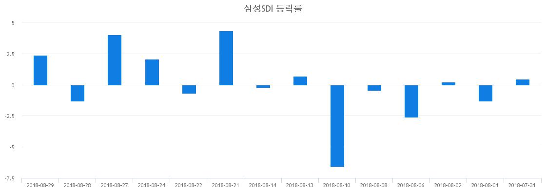 ▲일주일간 삼성SDI 등락률 변화