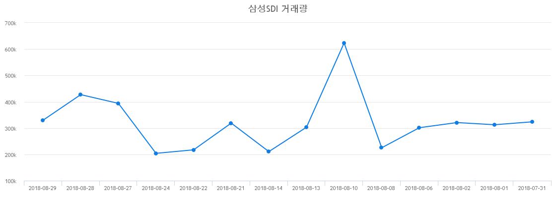 ▲삼성SDI거래량정보