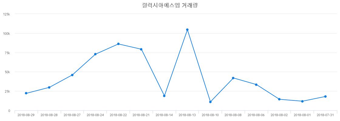 ▲갤럭시아에스엠거래량정보