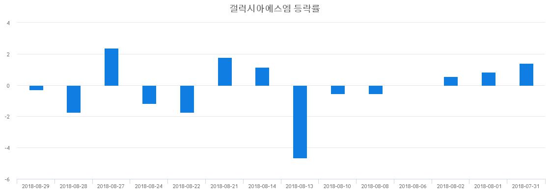 ▲일주일간 갤럭시아에스엠 등락률 변화
