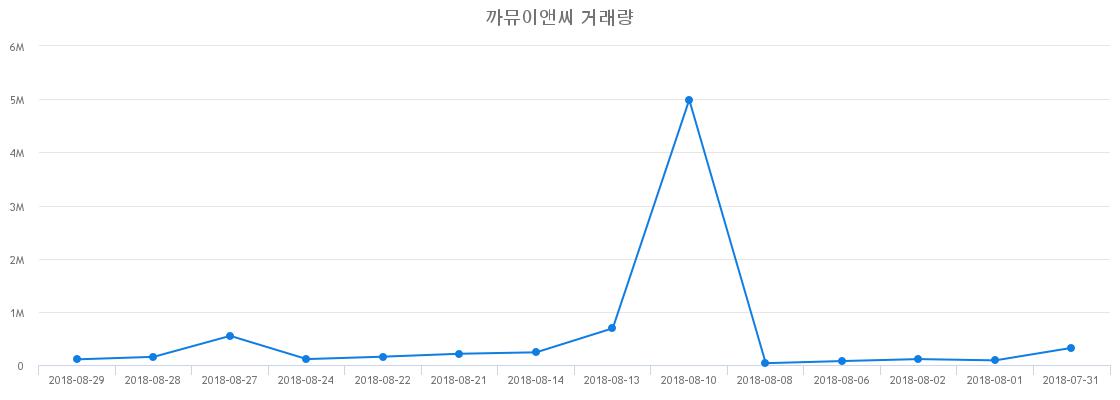 ▲까뮤이앤씨거래량정보