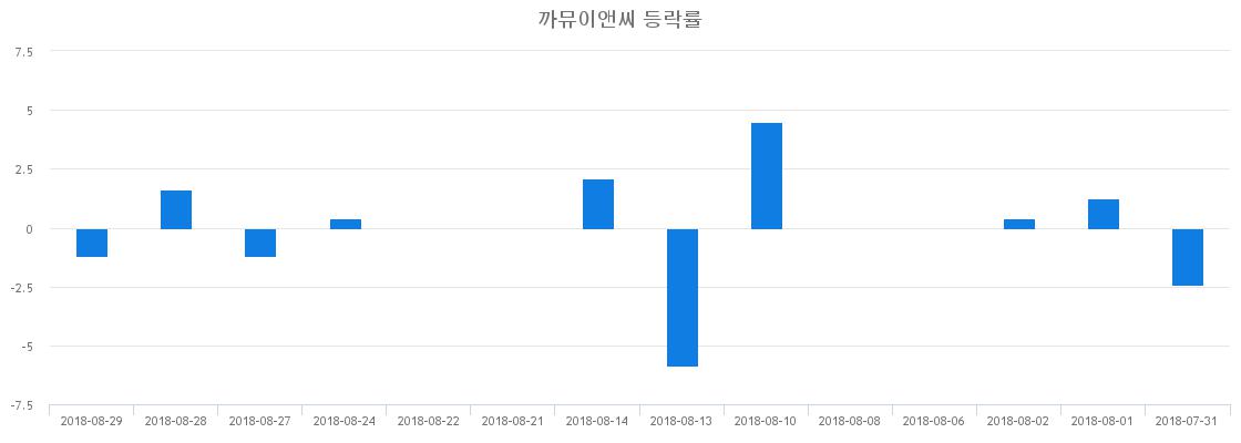 ▲일주일간 까뮤이앤씨 등락률 변화