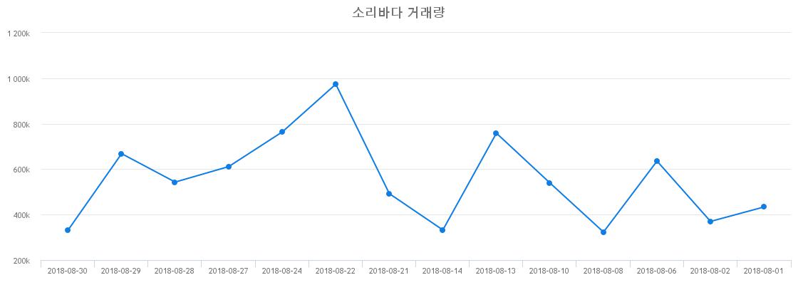 ▲소리바다거래량정보