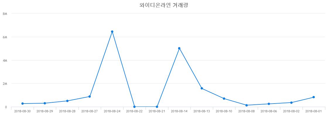 ▲와이디온라인거래량정보