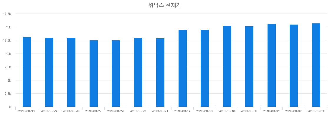 ▲일주일간 위닉스 등락률 변화