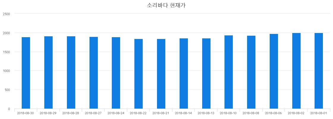 ▲일주일간 소리바다 등락률 변화