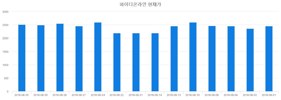 ▲일주일간 와이디온라인 등락률 변화