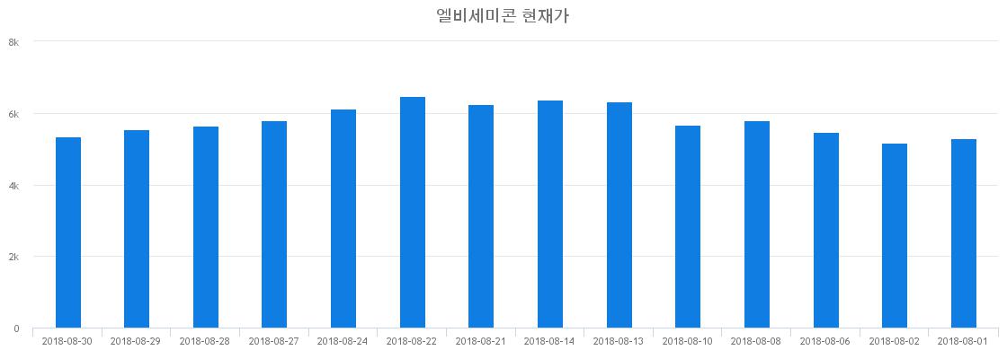 ▲일주일간 엘비세미콘 등락률 변화