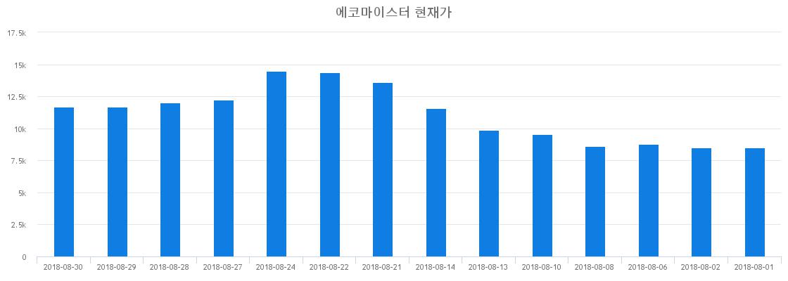 ▲일주일간 에코마이스터 등락률 변화