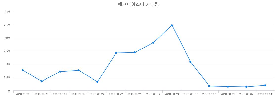 ▲에코마이스터거래량정보
