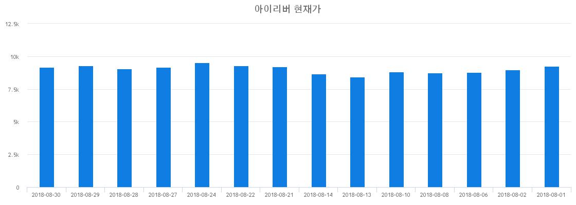 ▲일주일간 아이리버 등락률 변화