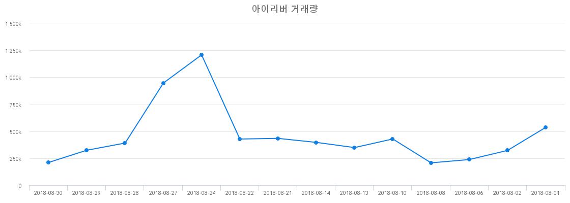 ▲아이리버거래량정보