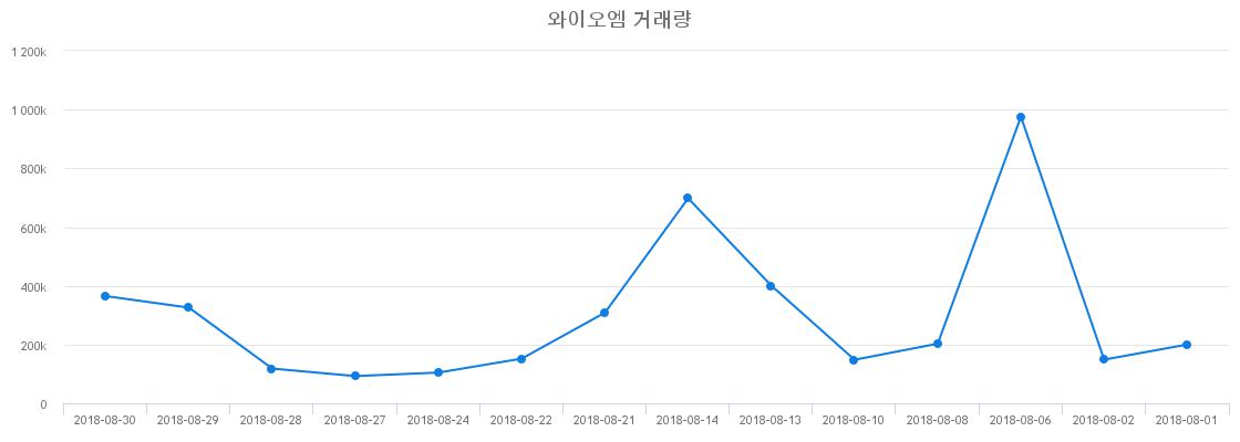 ▲와이오엠거래량정보