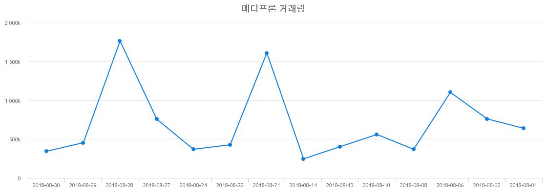 ▲메디프론거래량정보