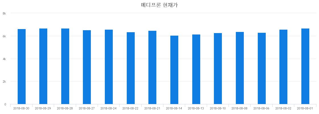 ▲일주일간 메디프론 등락률 변화