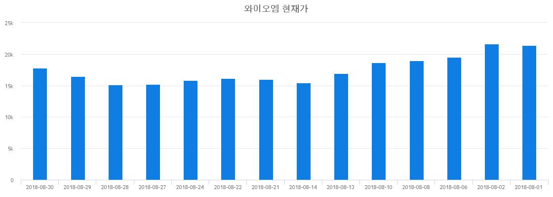 ▲일주일간 와이오엠 등락률 변화