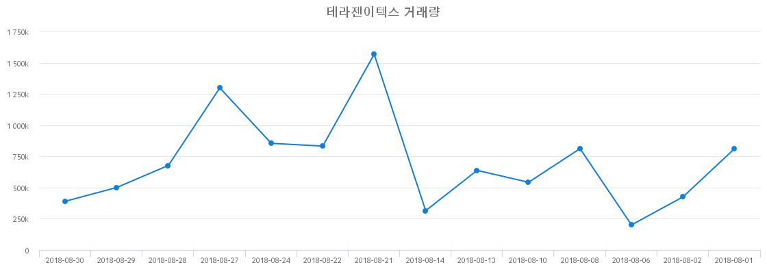 ▲테라젠이텍스거래량정보