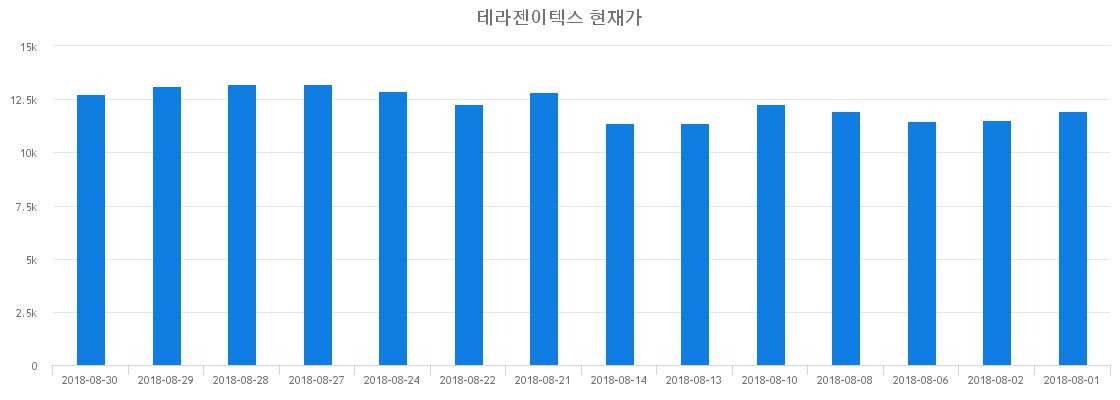 ▲일주일간 테라젠이텍스 등락률 변화
