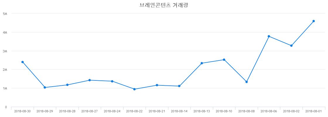 ▲브레인콘텐츠거래량정보