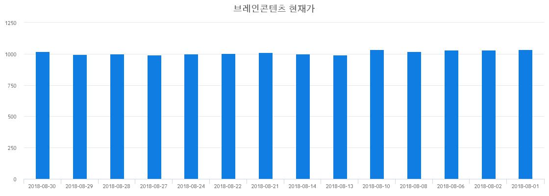▲일주일간 브레인콘텐츠 등락률 변화