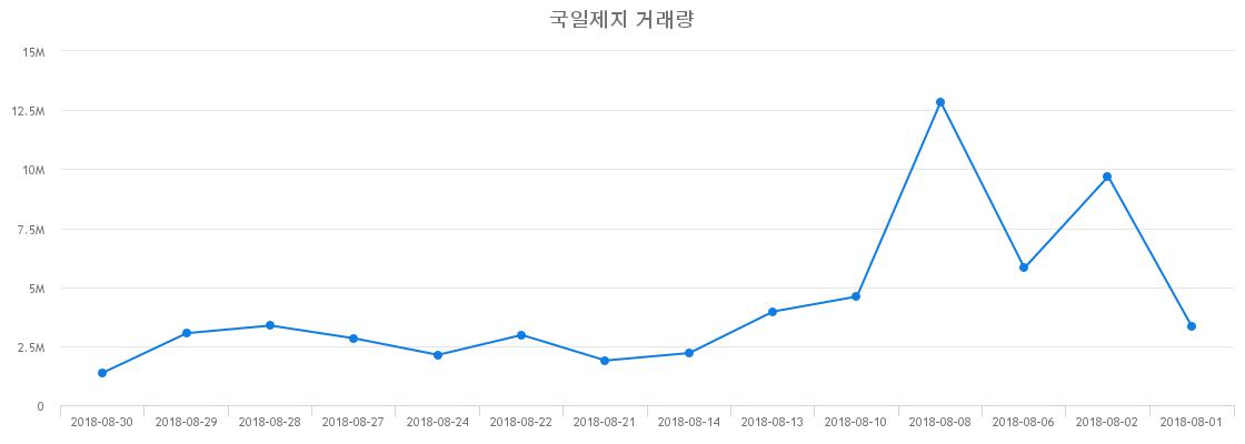 ▲국일제지거래량정보