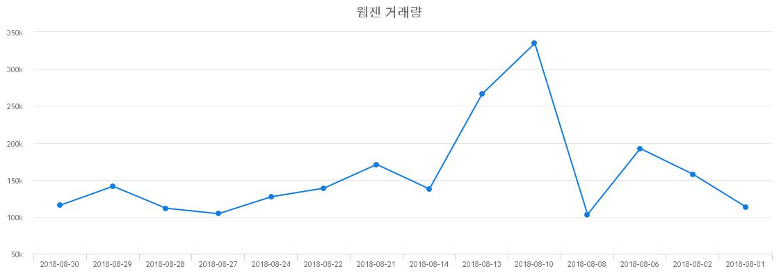 ▲웹젠거래량정보