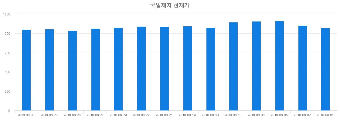 ▲일주일간 국일제지 등락률 변화