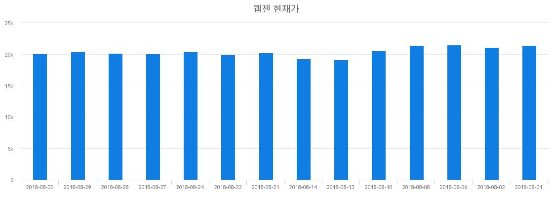 ▲일주일간 웹젠 등락률 변화