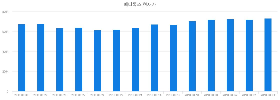 ▲일주일간 메디톡스 등락률 변화