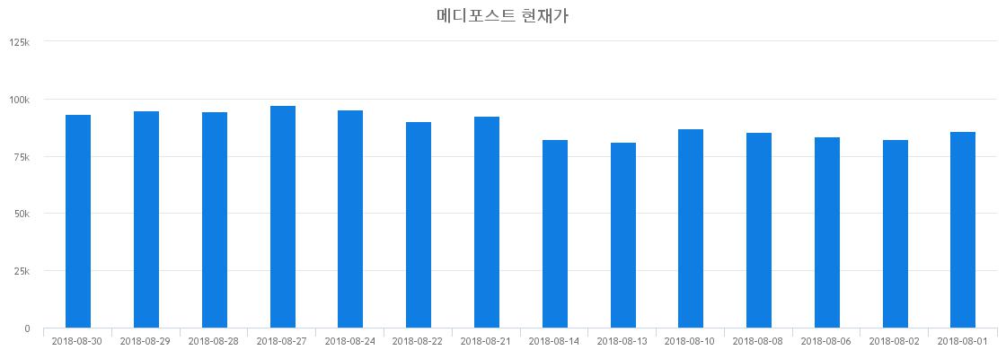 ▲일주일간 메디포스트 등락률 변화