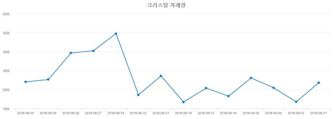 ▲크리스탈거래량정보