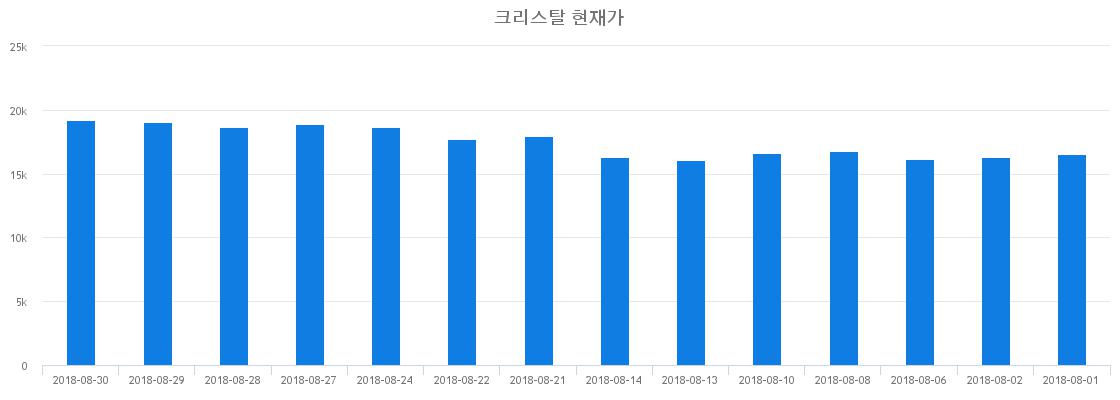 ▲일주일간 크리스탈 등락률 변화