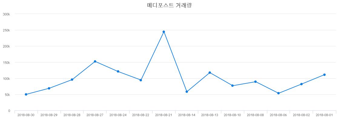 ▲메디포스트거래량정보