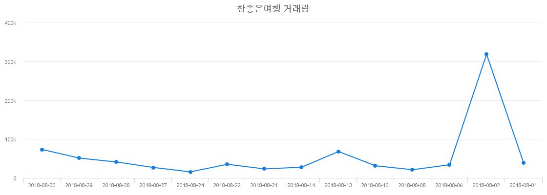 ▲참좋은여행거래량정보