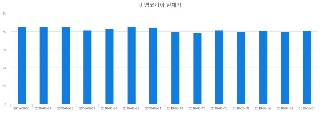 ▲일주일간 이엠코리아 등락률 변화