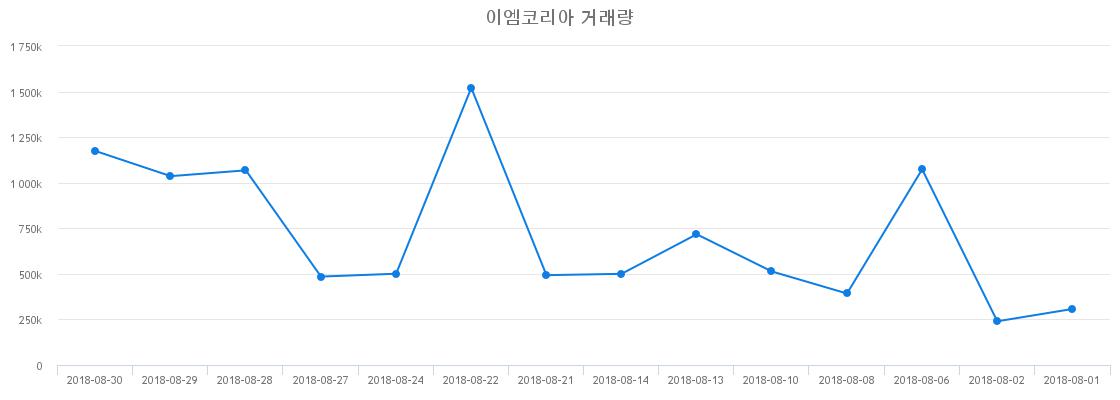 ▲이엠코리아거래량정보