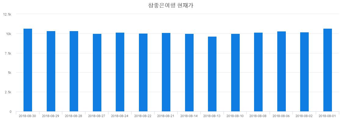 ▲일주일간 참좋은여행 등락률 변화