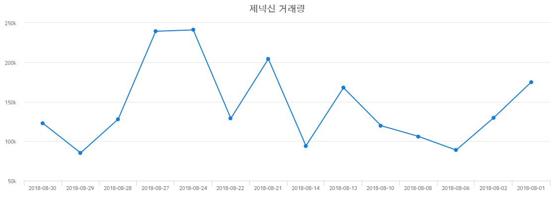 ▲제넥신거래량정보