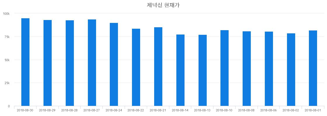 ▲일주일간 제넥신 등락률 변화
