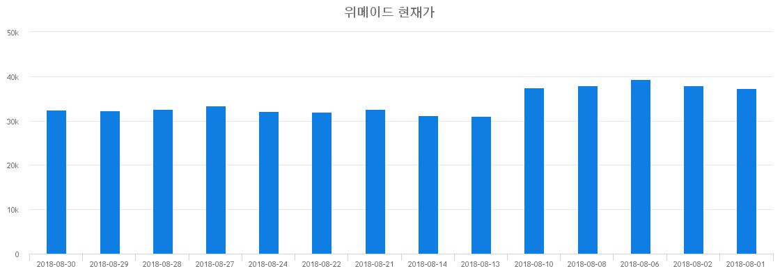▲일주일간 위메이드 등락률 변화