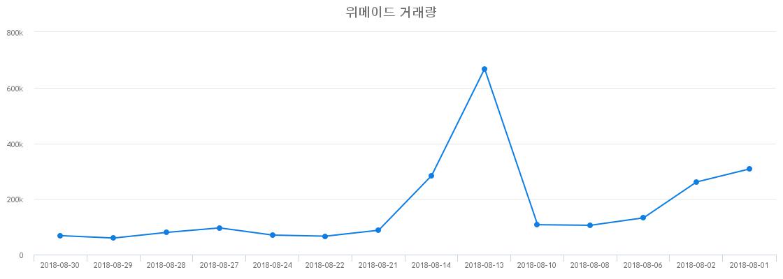 ▲위메이드거래량정보