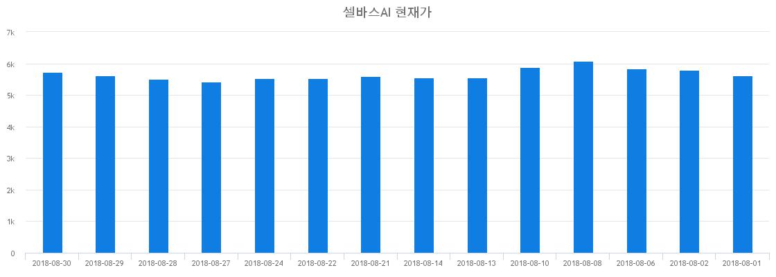 ▲일주일간 셀바스AI 등락률 변화