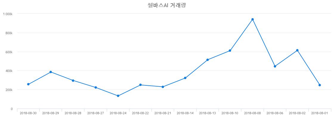▲셀바스AI거래량정보