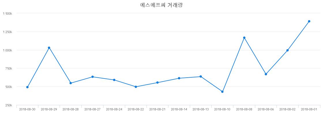 ▲에스에프씨거래량정보