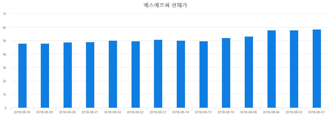 ▲일주일간 에스에프씨 등락률 변화