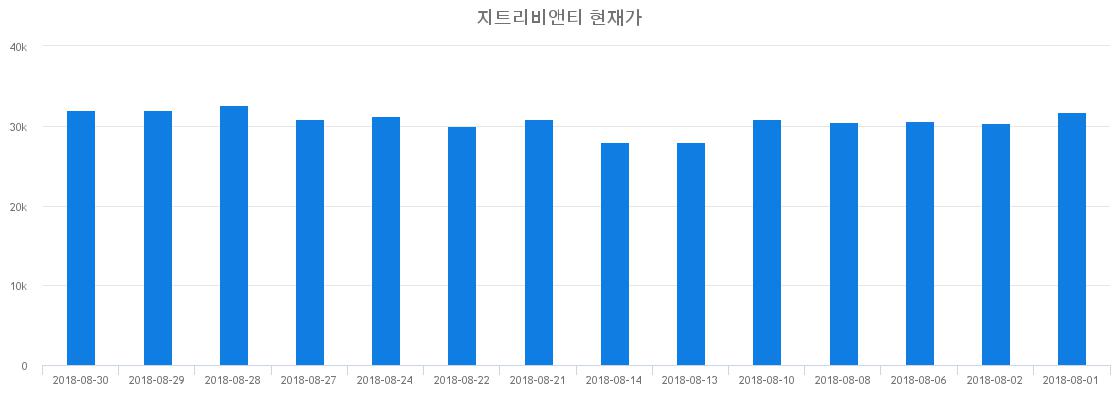 ▲일주일간 지트리비앤티 등락률 변화
