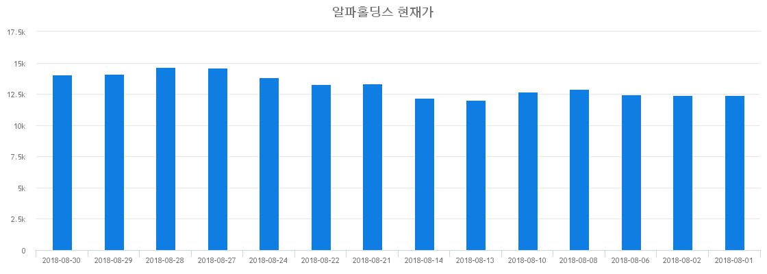 ▲일주일간 알파홀딩스 등락률 변화