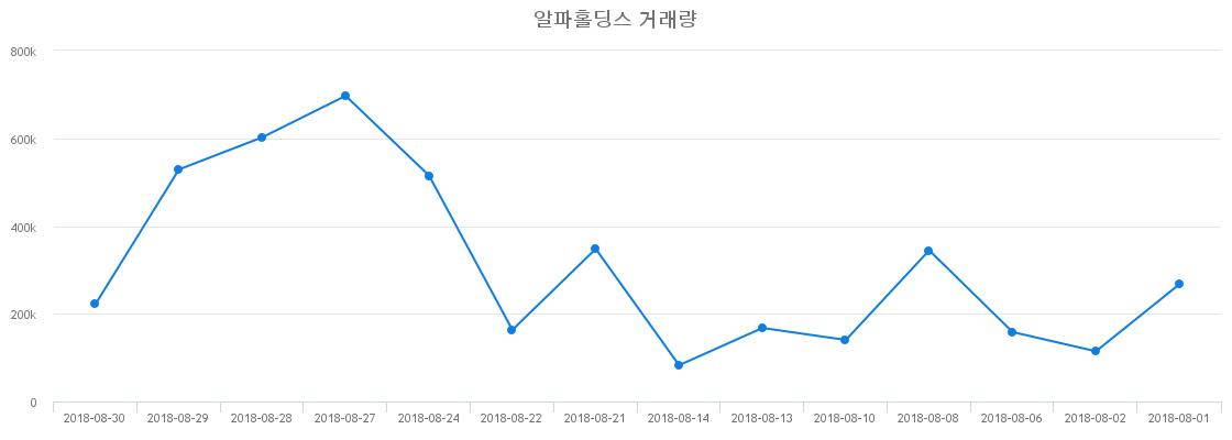 ▲알파홀딩스거래량정보