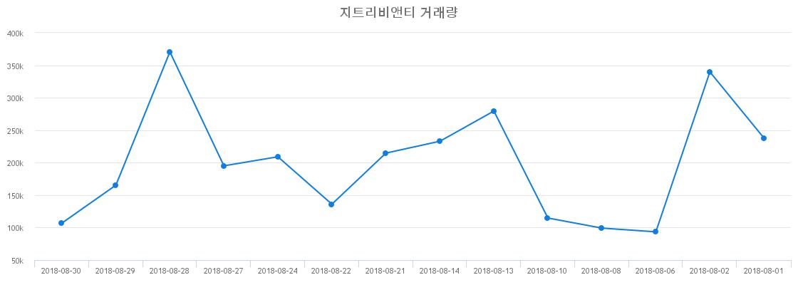 ▲지트리비앤티거래량정보